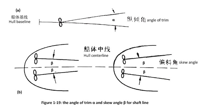 Figure 1-19 the angle of trim α and skew angle β for shaft line.jpg